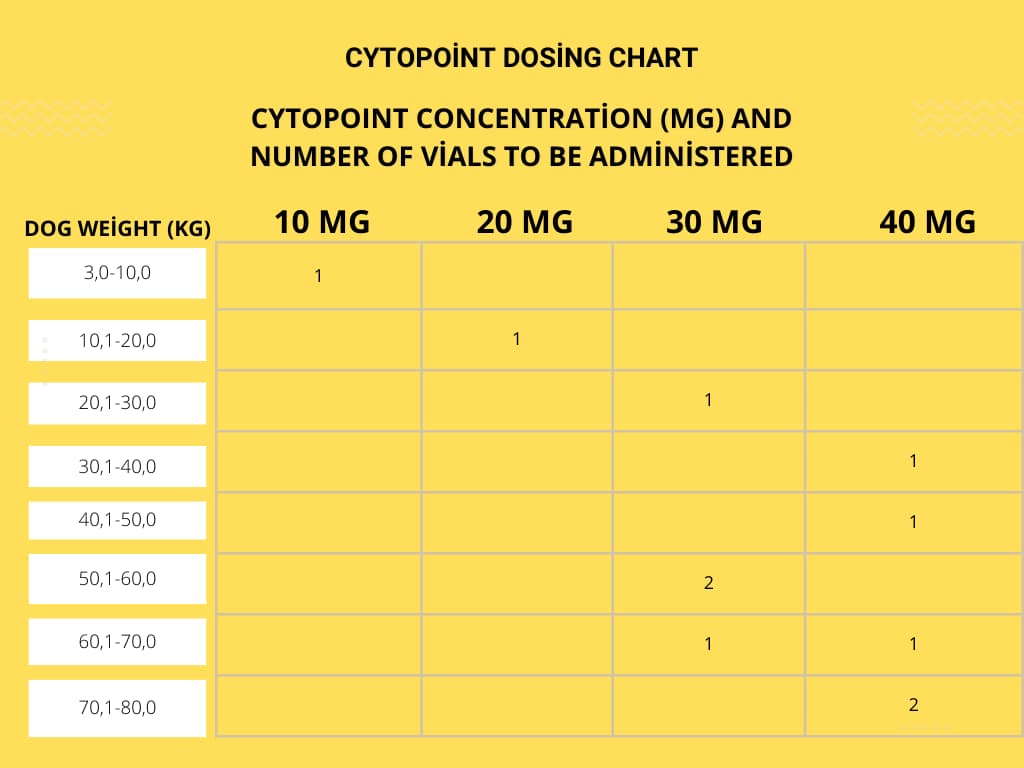 Cytopoint Dosing Chart